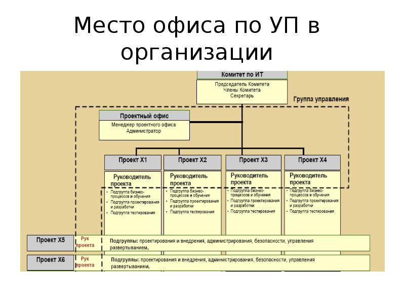 Организация офиса проекта презентация