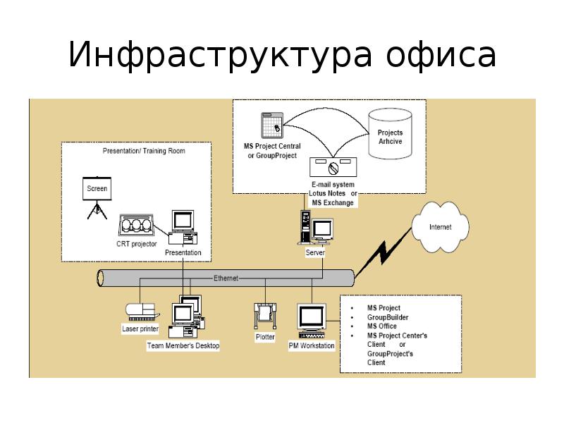 Инфраструктура проекта. Инфраструктура офиса. ИТ инфраструктура офиса. Схема инфраструктуры проекта. Инфраструктура офиса схема.