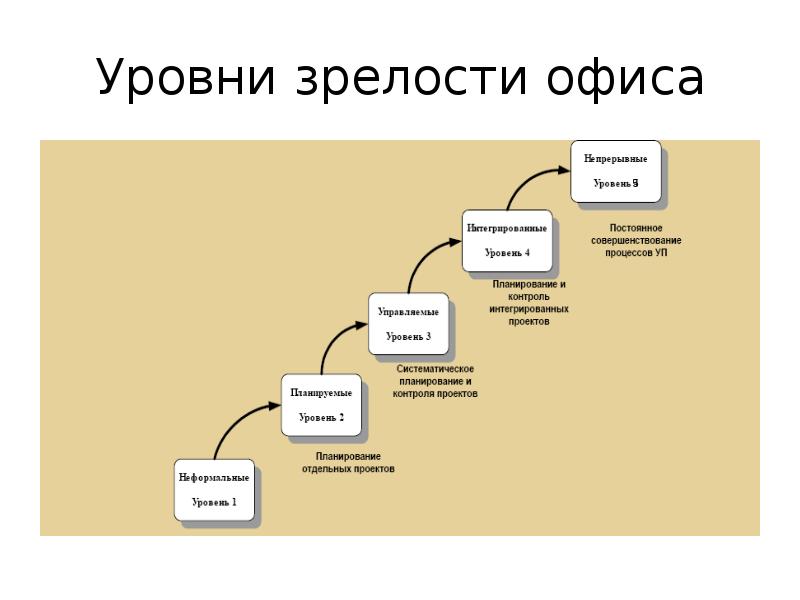 Организация офиса проекта презентация