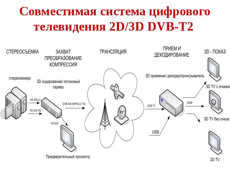 Сеть цифровых каналов. Структурная схема вещания DVB-t2. Цифровое ТВ. Стандарты DVB-T И DVB-t2. Структурная схема передатчика цифрового телевидения DVB-t2. Цифровое Телевидение как работает схема.