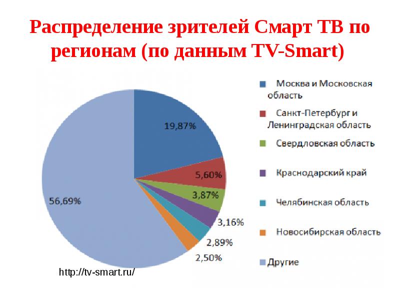 Сколько смотрят телевизор. Статистика просмотра телевизора. Процент просмотра телевизора. Статистика пользования телевизором. Статистика использования телевизора.