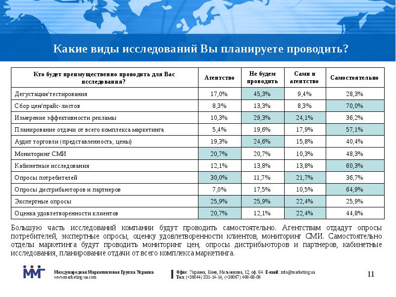 План проведения опроса потребителей