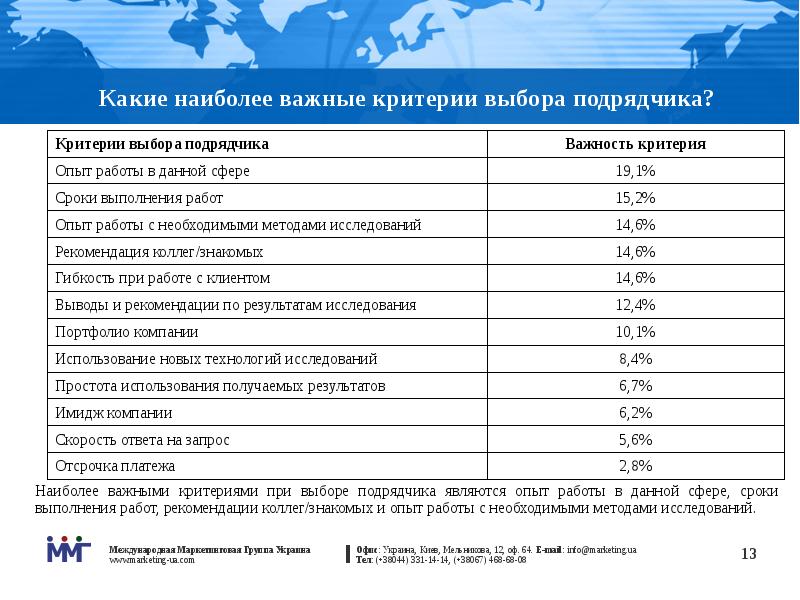 Какой критерий самый важный. Важные критерии выбора работы. Критерии выбора подрядчика. Важные критерии для работы. Важные критерии при выборе работы.