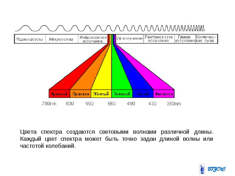 Длина волны синего спектра. Диапазон длин волн цветовых волн. Цвета видимого спектра. Частоты цветов спектра. Цвет диапазон длин волн.