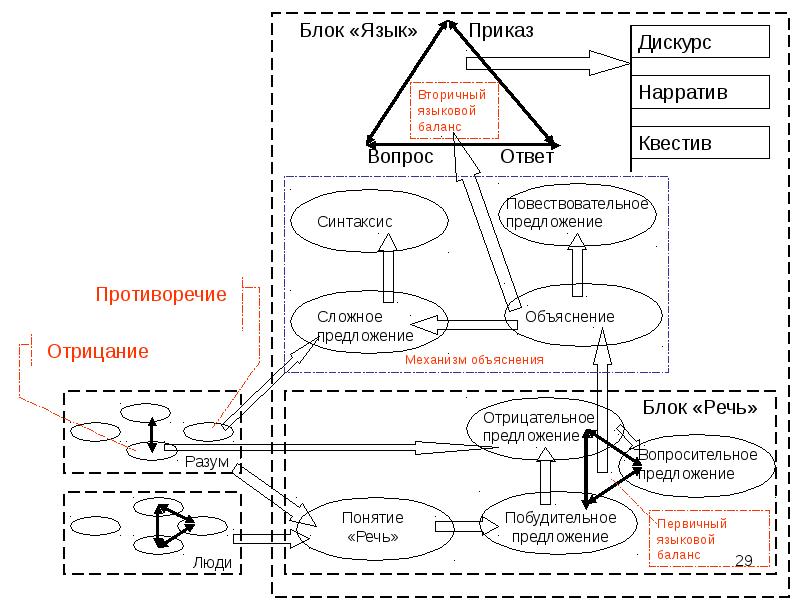 Что такое языковой блок. Нарратив и дискурс соотношение понятий. Блок речь. Блочные предложения.