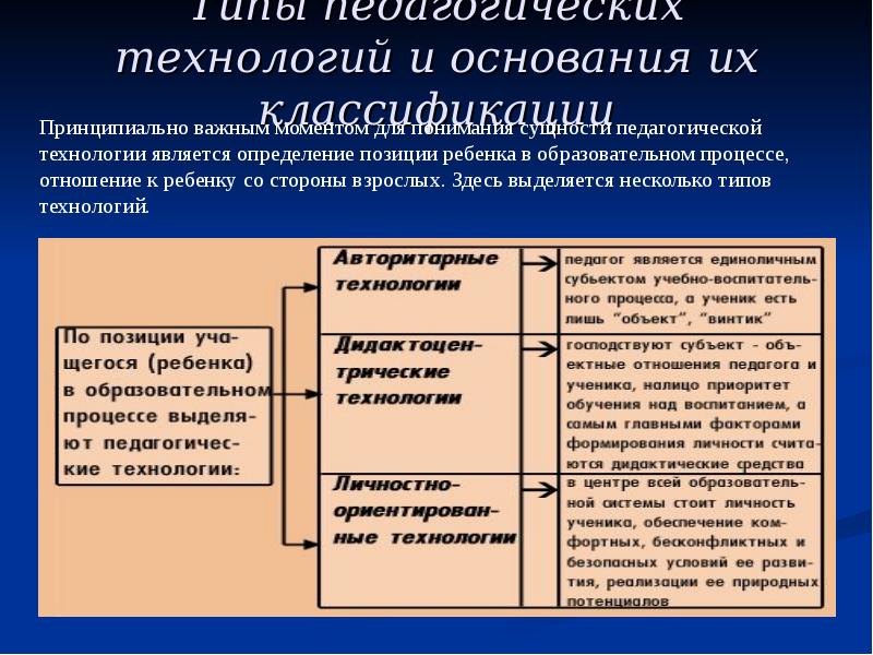 Типы технологий. Виды пед технологий. Классификации педагогических технологий и их основания. Виды педагогических технологий. Виды педагогических технологий таблица.