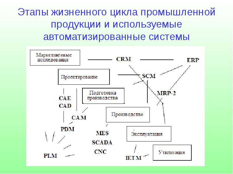 Жизненный этап 1. Этапы жизненного цикла промышленной продукции.. Этапы жизненного цикла продукции и системы автоматизации. Этапы жизненного цикла промышленных изделий. Этапы жизненного цикла системы.