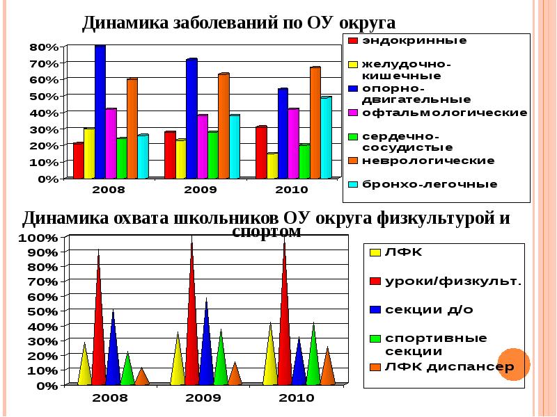 Этап 2 результаты. Динамика заболевания. Динамика по болезнями. Динамика заболевания бывает. Динамика заболеваний животных.