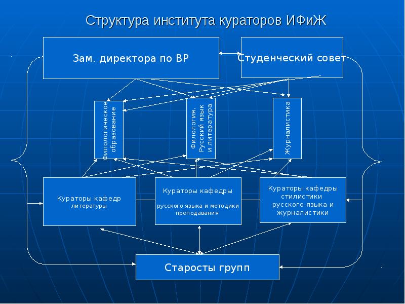 Структура института