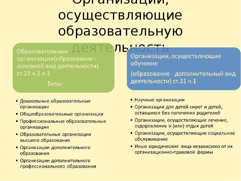 Деятельность организаций осуществляющих обучение. Образовательную деятельность осуществляет. Организация осуществляющая обучение это. Организации осуществляющие образовательную деятельность это. Отличие образовательной организации от учреждения.