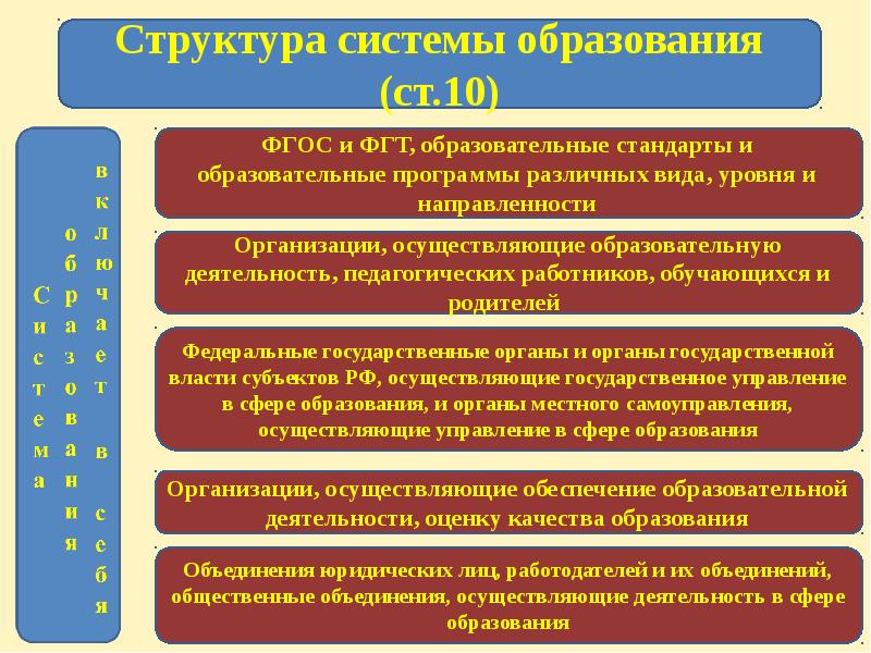 Составьте схему отражающую структуру системы образования в рф