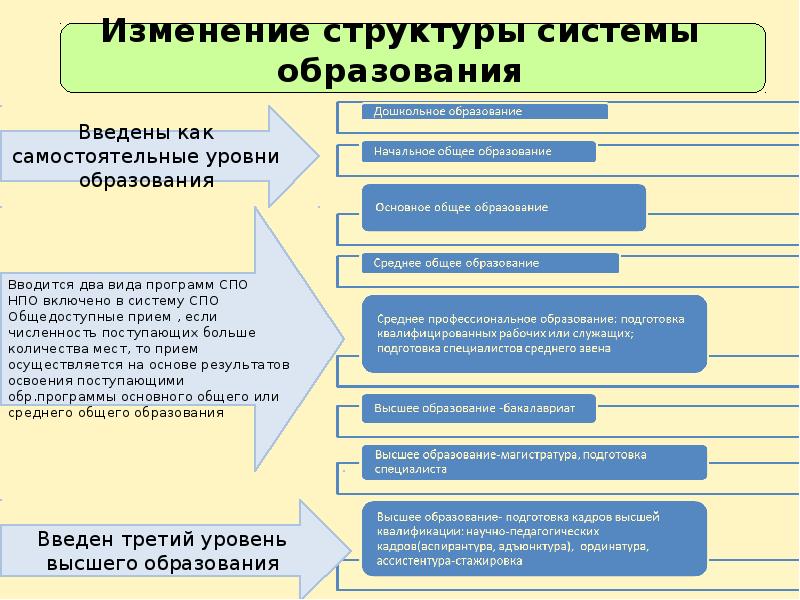 Виды российского образования. Схема структура системы образования в России по ФЗ-273. Изменение структуры образования. Изменения в системе образования. Структура системы высшего образования.