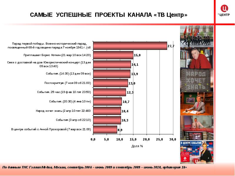 Самые успешные проекты