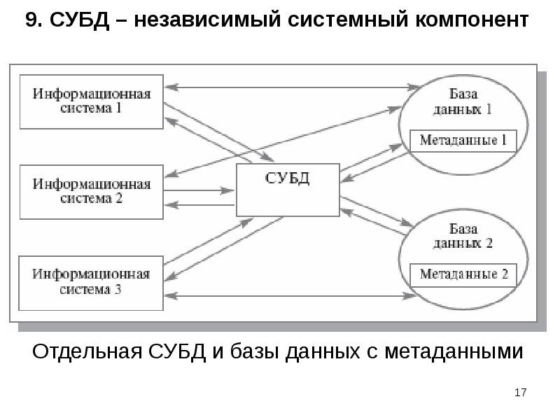 Различные базы. Система управления базами данных. СУБД картинки. 3. Система управления базой данных. Системная база данных.