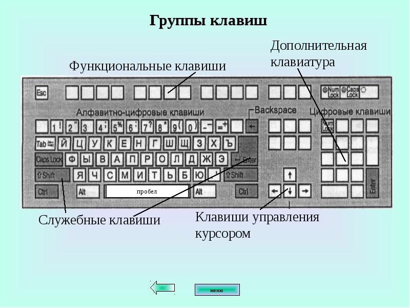 Дополнительный пробел. Функциональные клавиши. Функциональные клавиши на клавиатуре. Группа функциональных клавиш. Клавиатура компьютера группы клавиш.