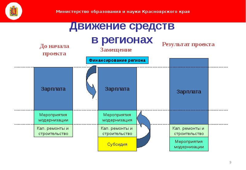 Реализация мероприятий по модернизации школьных систем образования