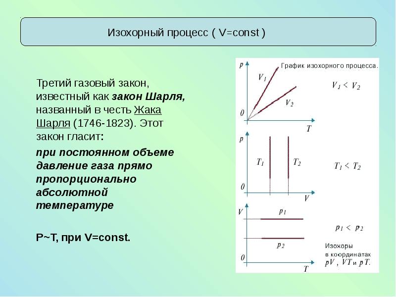 Координаты v t в газе. Изохорический процесс закон Шарля график процесса. Изохорный процесс графики процесса. Закон Шарля график изохорного процесса. Изобарный процесс графики PV.