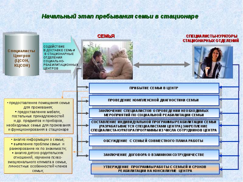 Диагностика семей. Стадия пребывания в должности.