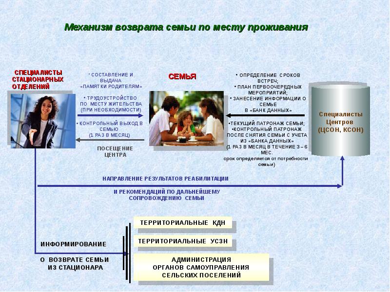 Семейный учет. Семьи по месту проживания. Семья по месту жительства. Виды семей по месту жительства. Механизм возврата.