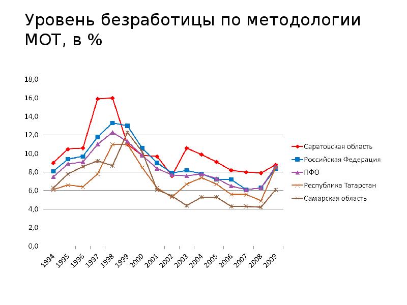 Безработные по мот