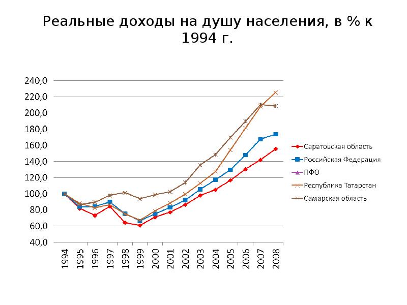 Москва доход на душу населения. Доход на душу населения. Реальные доходы на душу населения. Доход на душу населения в России. Средний доход на душу населения.