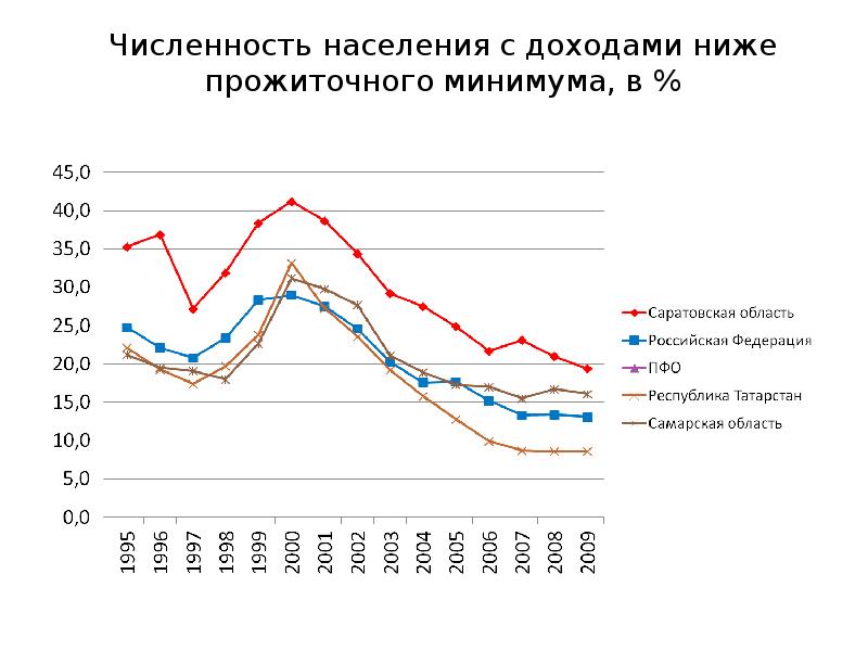 Сохранение доходов в размере прожиточного минимума. Численность населения с доходами ниже прожиточного минимума. Доходы ниже прожиточного минимума.