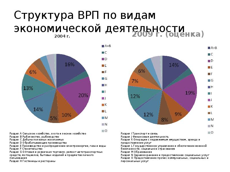 Валовой производство. Структура экономики по видам экономической деятельности. Структура ВРП. Структура валового регионального продукта по видам деятельности. Структура ВРП по видам экономической деятельности.