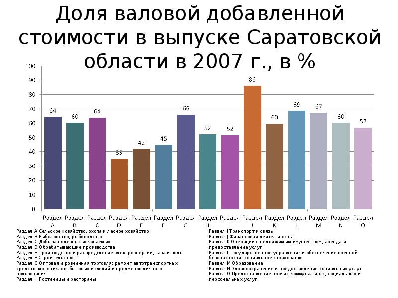 Валовой добавленной стоимости