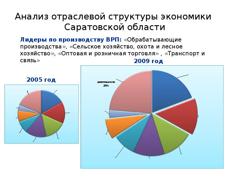 Экономика саратовской области