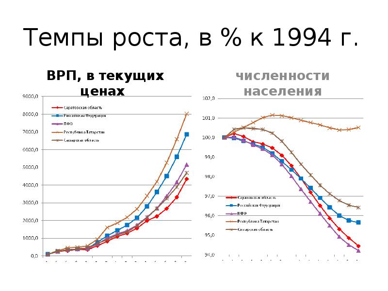 Рост цен ростов. Темп роста ВРП. Темп роста валового регионального продукта. График темпа роста. ВРП численность населения.