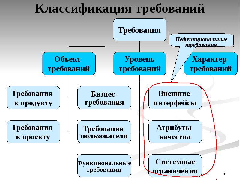 Внешние требования проекта это