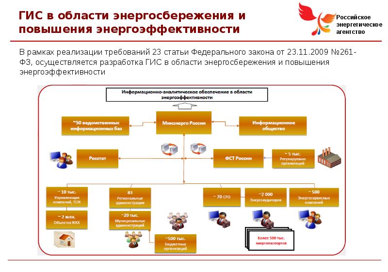 Гис в сфере образования. ГИС энергоэффективность. Структура управления энергосбережением РФ. Структура управления энергоресурсами на предприятии. Структура управления энергосбережением в России.