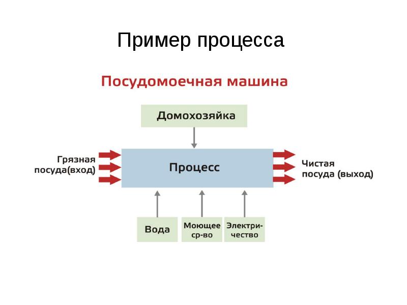 Какой процесс примеры. Примеры процессов. Примеры моделей процессов. Примеры моделирования процессов. Простой процесс пример.