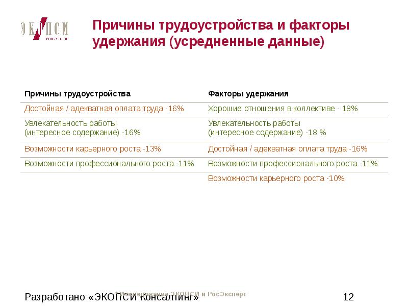 Дать причину. Причины трудоустройства. Причины не трудоустройства. Факторы трудоустройства. Факторы, препятствующие трудоустройству.