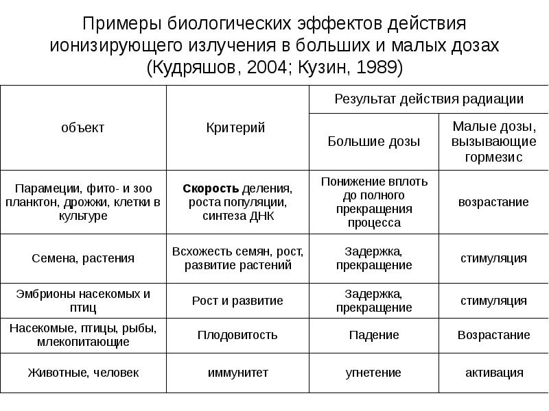 Биологические эффекты малых доз облучения презентация