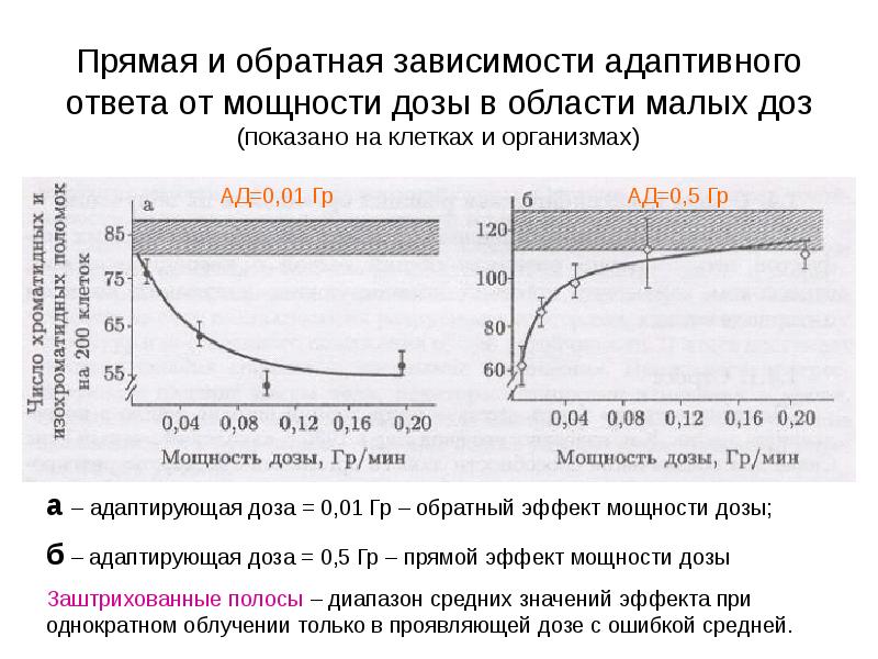 Прямая и обратная зависимости адаптивного ответа от мощности дозы в области Прямая и обратная зависимости адаптивного ответа от мощности дозы в области