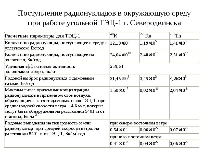 Биологические эффекты малых доз облучения презентация