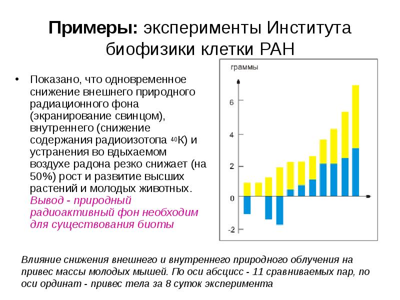 Примеры: эксперименты Института биофизики клетки РАН
Показано, что одновременное снижение внешнего Примеры: эксперименты Института биофизики клетки РАН
Показано, что одновременное снижение внешнего