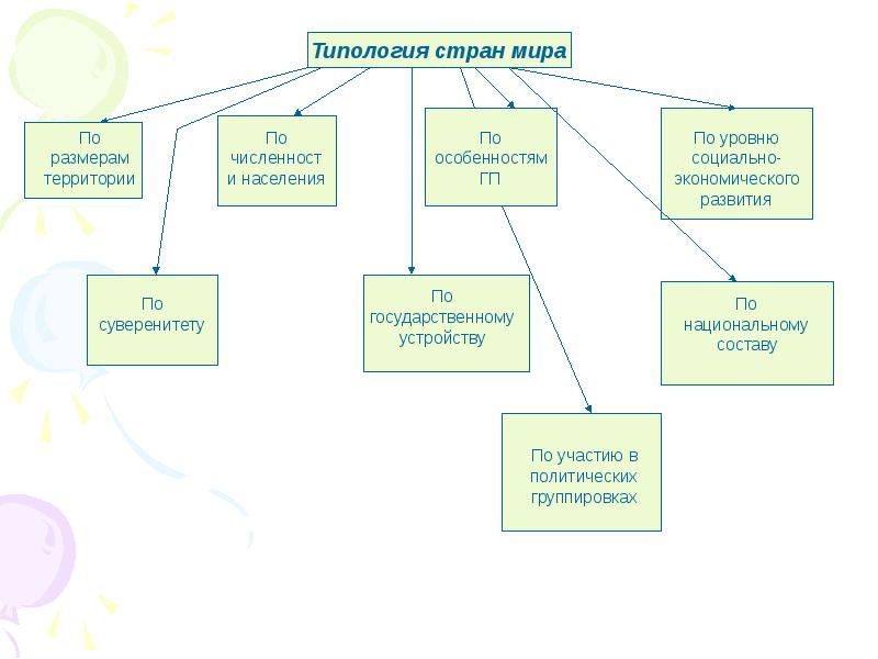 Политическая типология стран презентация