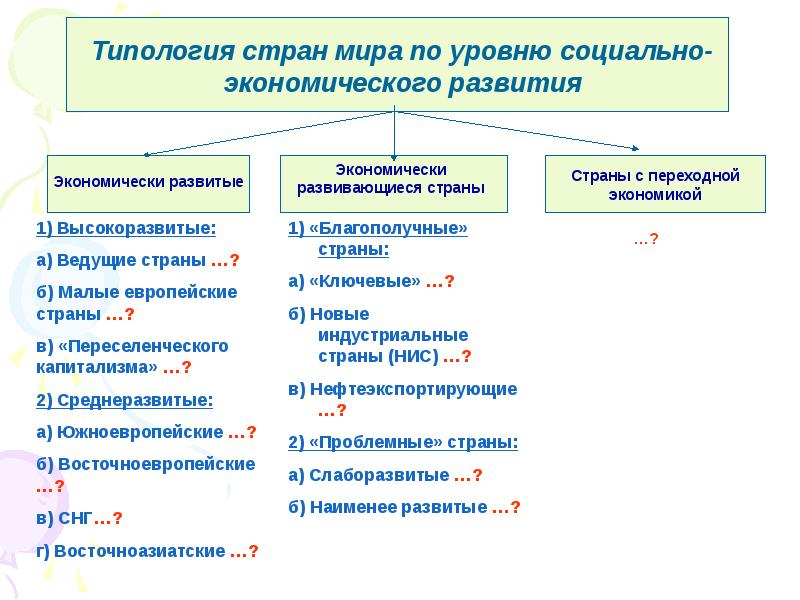 Политическая карта мира политическая типология стран