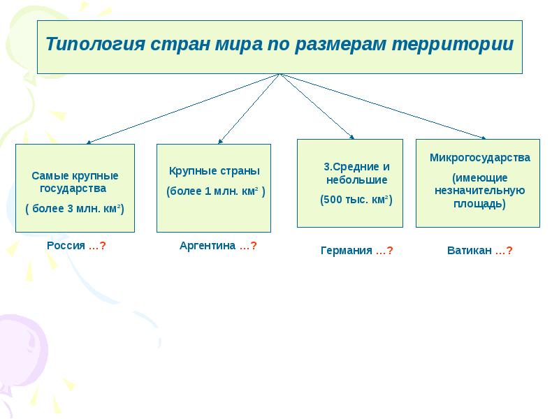 Политическая типология стран презентация