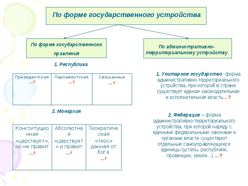 Конспект современная политическая карта