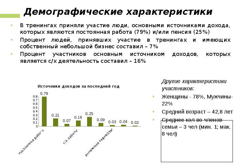 Социально демографические характеристики