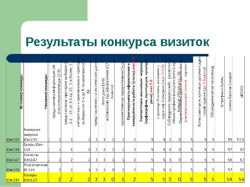 Критерии оценки визитки на конкурс. Критерии визитки на конкурс. Результаты конкурса.