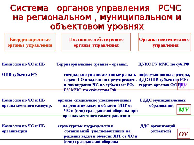 Региональные уровни рсчс