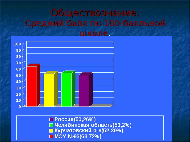 Обществознание шкала