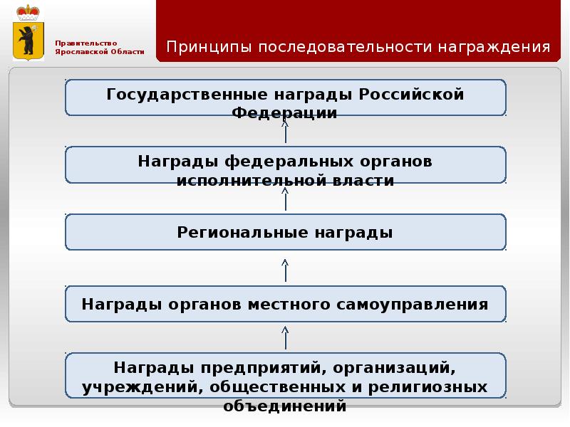 Последовательность получения