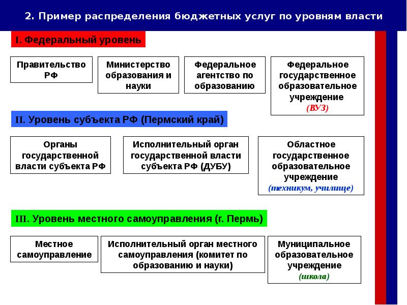 Управление государственными бюджетными учреждениями. Региональные органы государственной власти и управления. Муниципальный уровень власти. Органы власти на региональном уровне. Уровни гос власти.