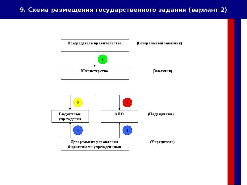 Государственное задание копия. Показатели государственного задания. Федеральный закон 210. Порядок формирования муниципального задания. Организации в которых размещается государственное задание.