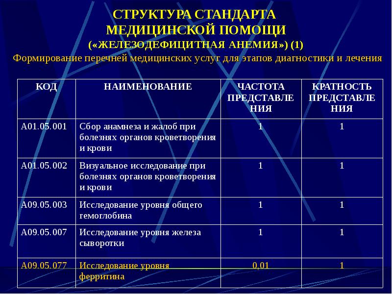 План обследования железодефицитной анемии